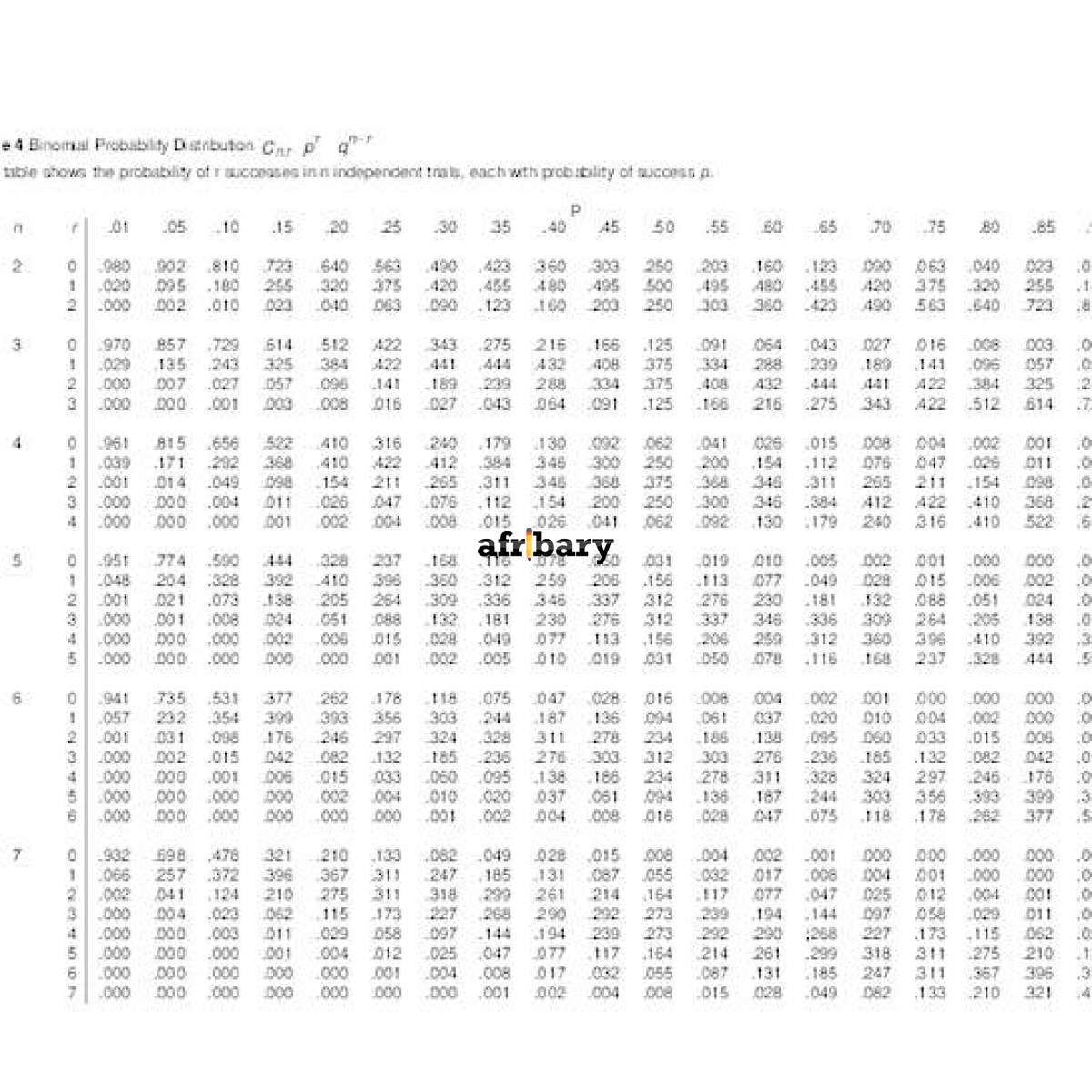 STA 201: Table 4 Binomial Probability Distribution | Afribary